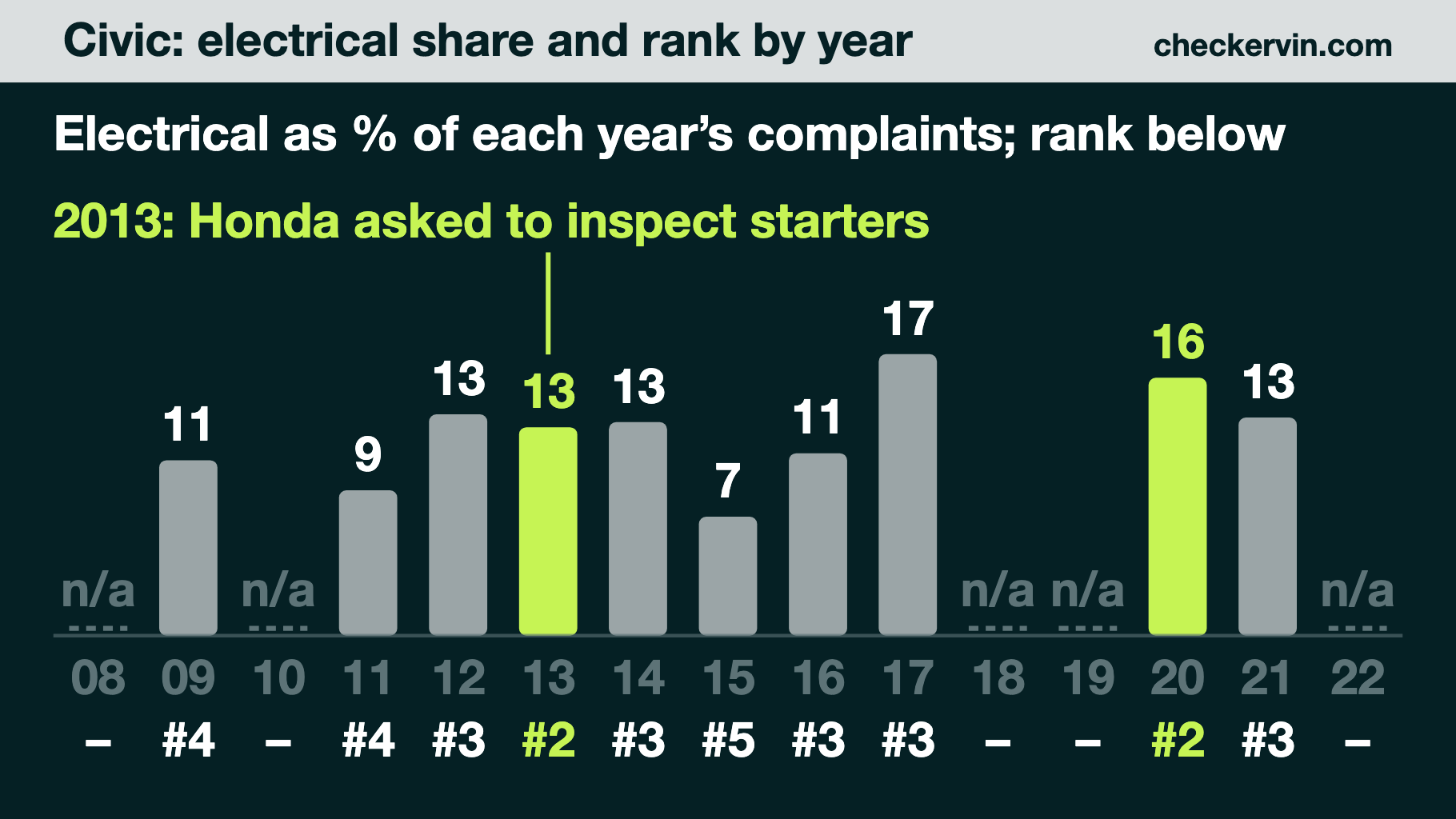 Bar chart of Civic electrical complaint share and rank by year