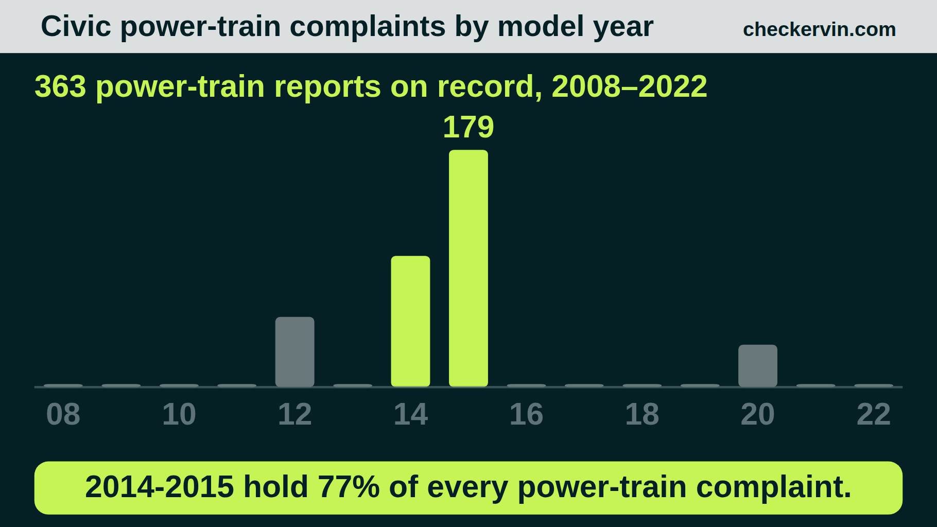 Civic power-train complaints by model year, concentrated almost entirely in 2014 and 2015