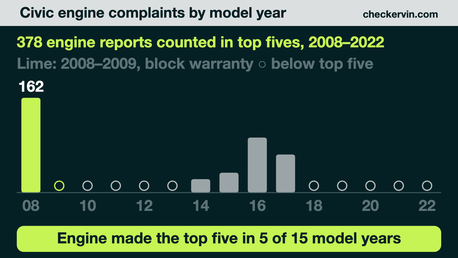 Bar chart of Honda Civic engine complaints by model year