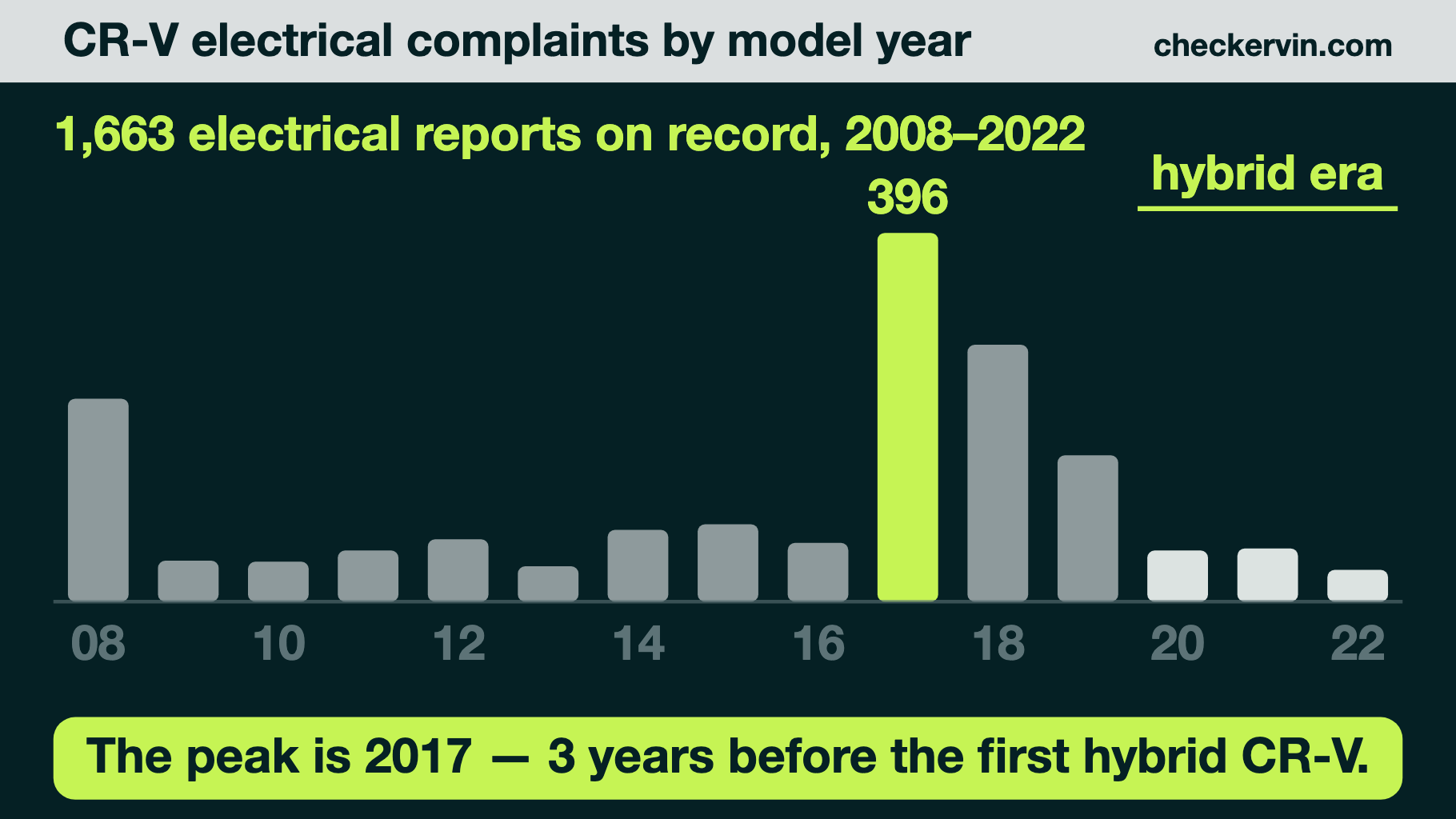 CR-V electrical complaints by model year, with the hybrid era marked low