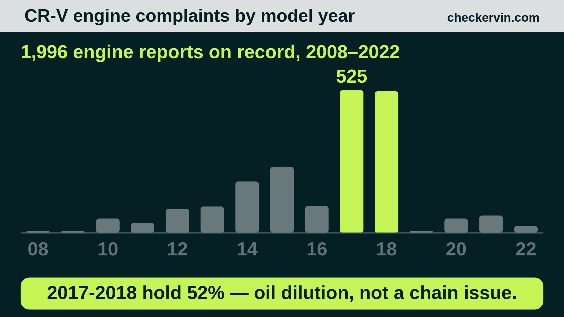 CR-V engine complaints by model year, concentrated almost entirely in 2017 and 2018