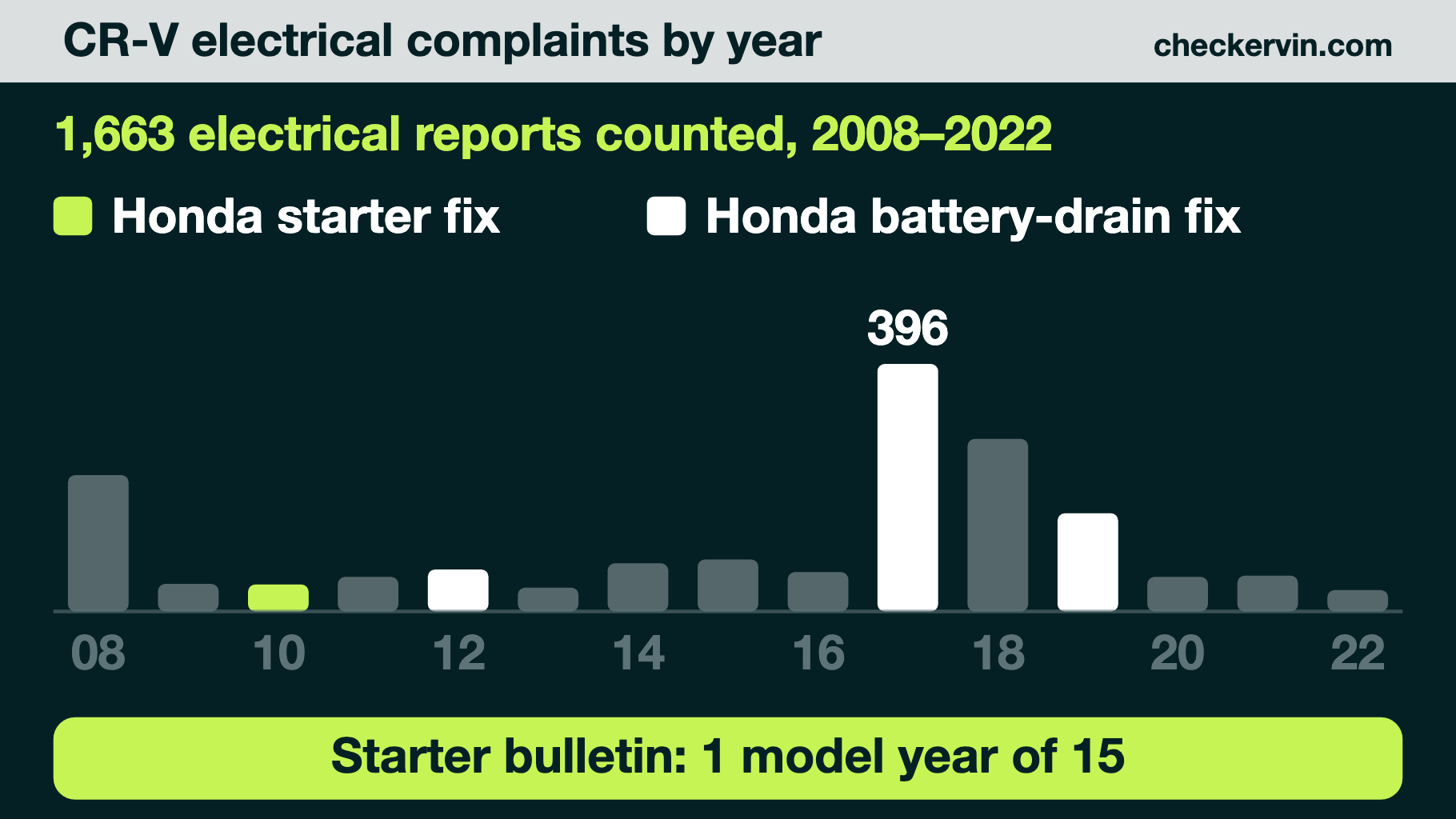 Bar chart of Honda CR-V electrical complaints by model year, 2008–2022