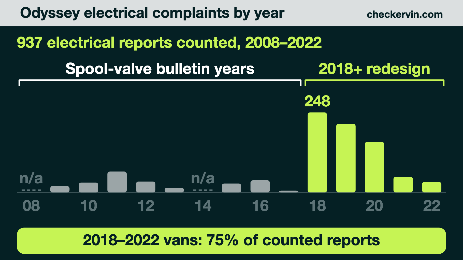 Bar chart of Honda Odyssey electrical complaints by model year, two eras