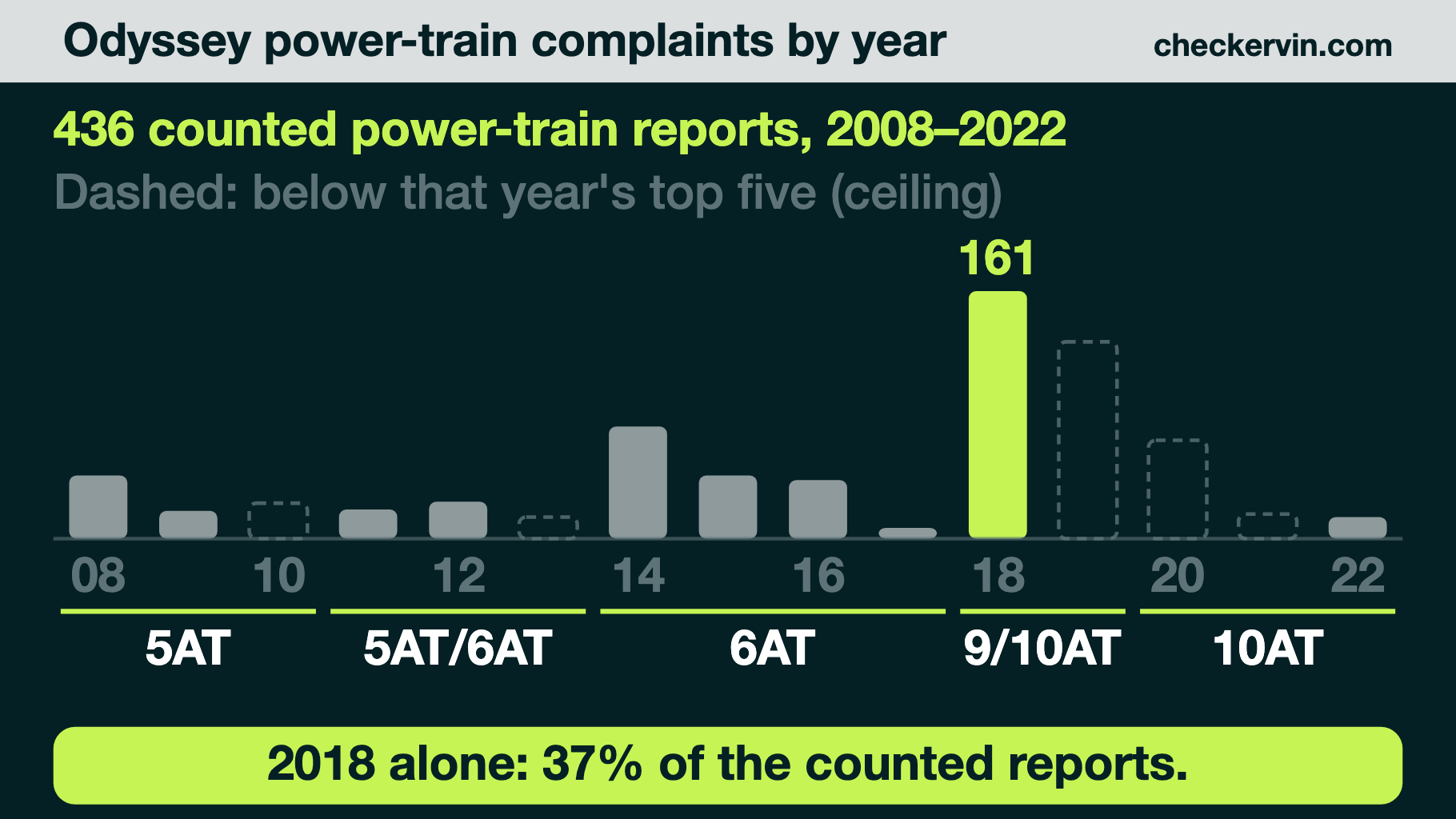 Odyssey power-train complaints per model year, grouped by transmission type