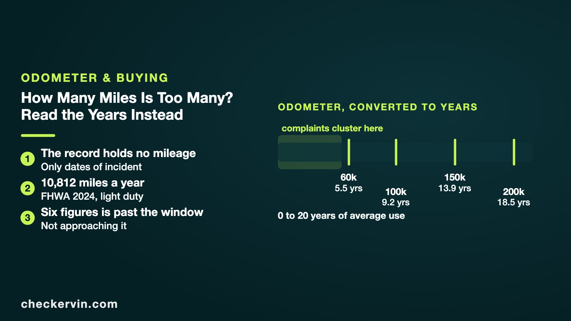 Scale converting odometer readings into years of average use, with the complaint window marked.