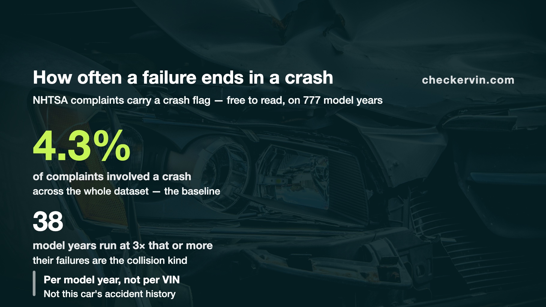 Statistics showing the share of NHTSA complaints that involved a crash and how many model years exceed three times that rate.