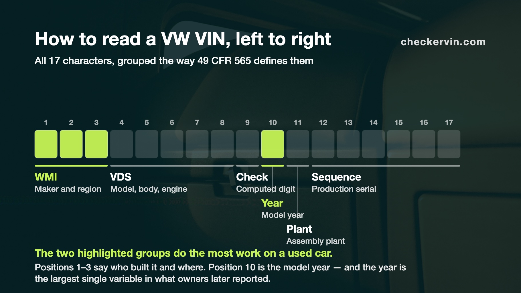 A 17-character VIN drawn as a strip, divided into the six groups 49 CFR 565 defines, with the manufacturer identifier and model year highlighted.
