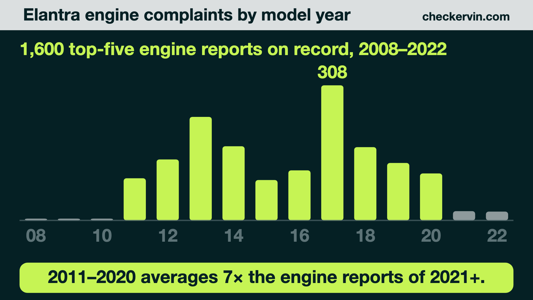 Elantra engine complaints by model year, elevated 2011 through 2020 then quiet
