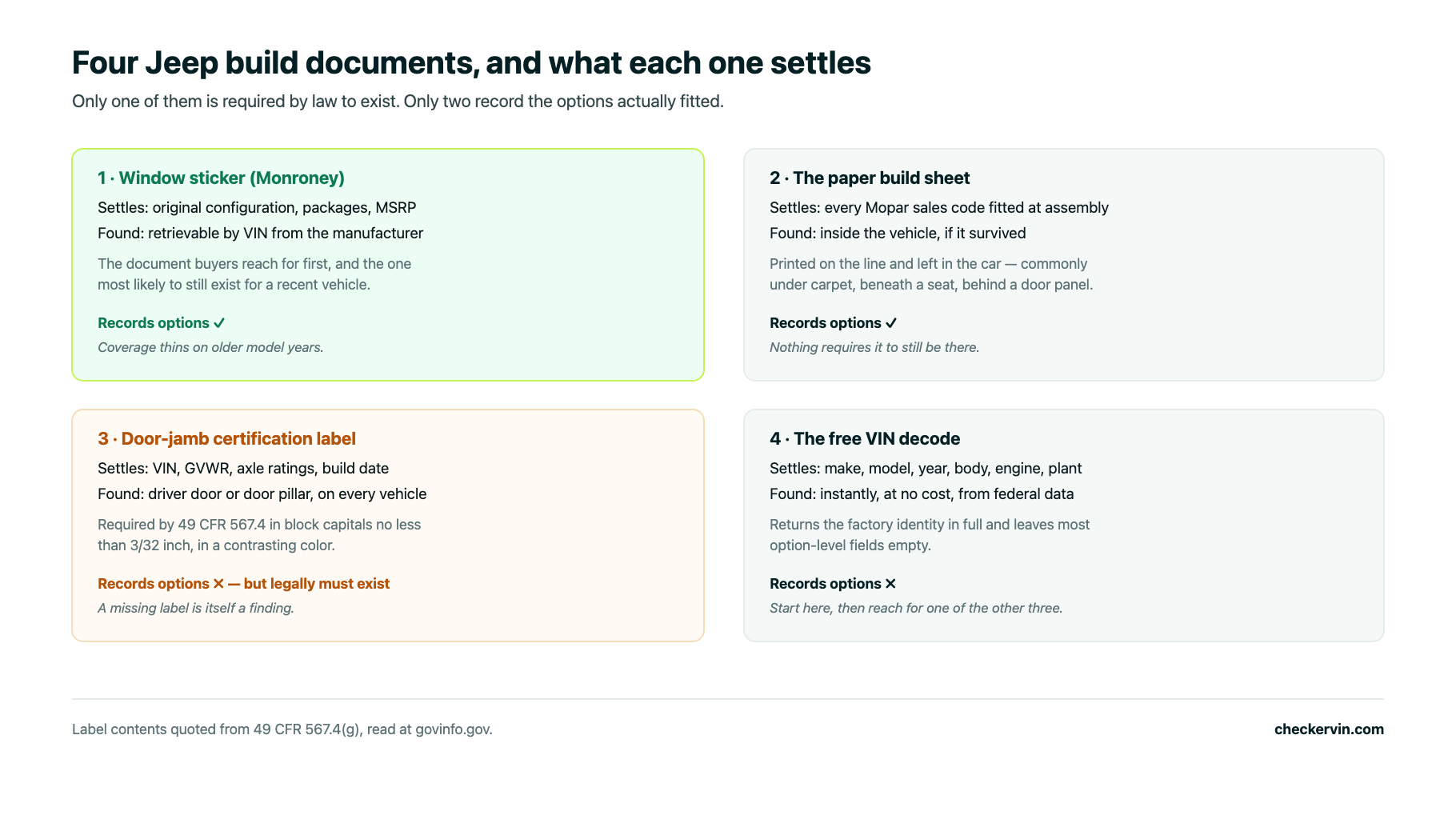 Four Jeep build documents compared by what each settles and where each is found