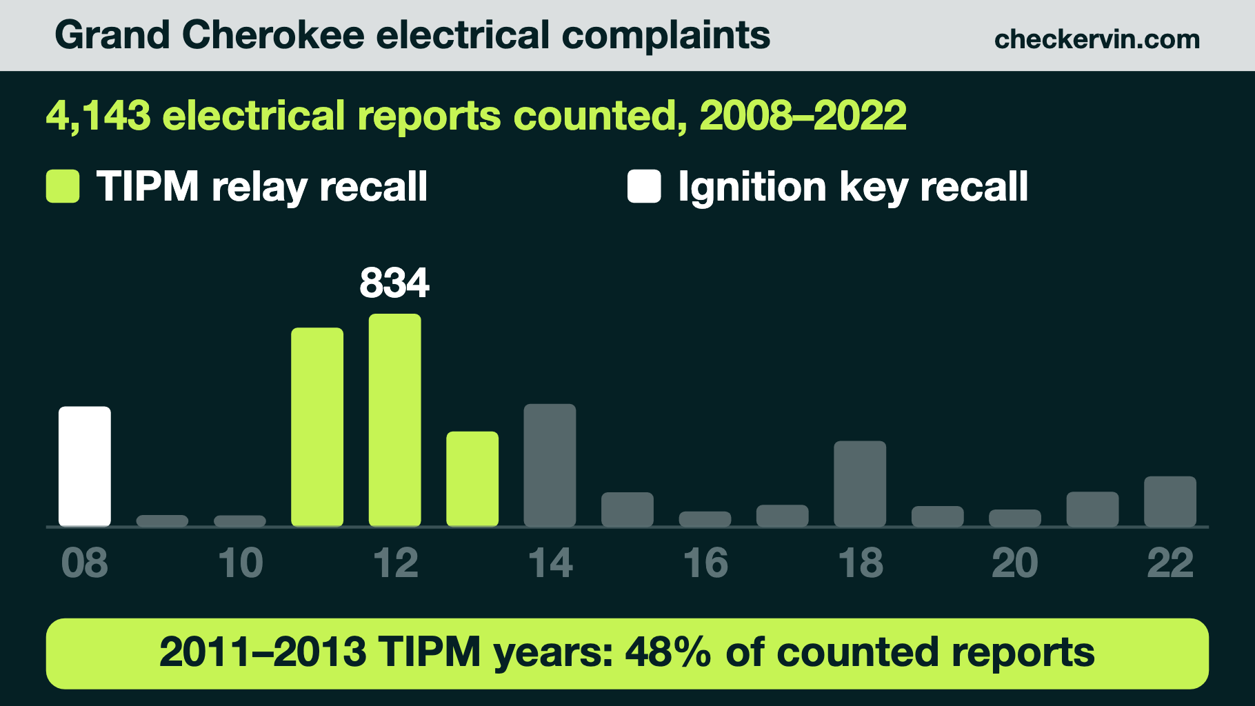 Bar chart of Jeep Grand Cherokee electrical complaints by model year