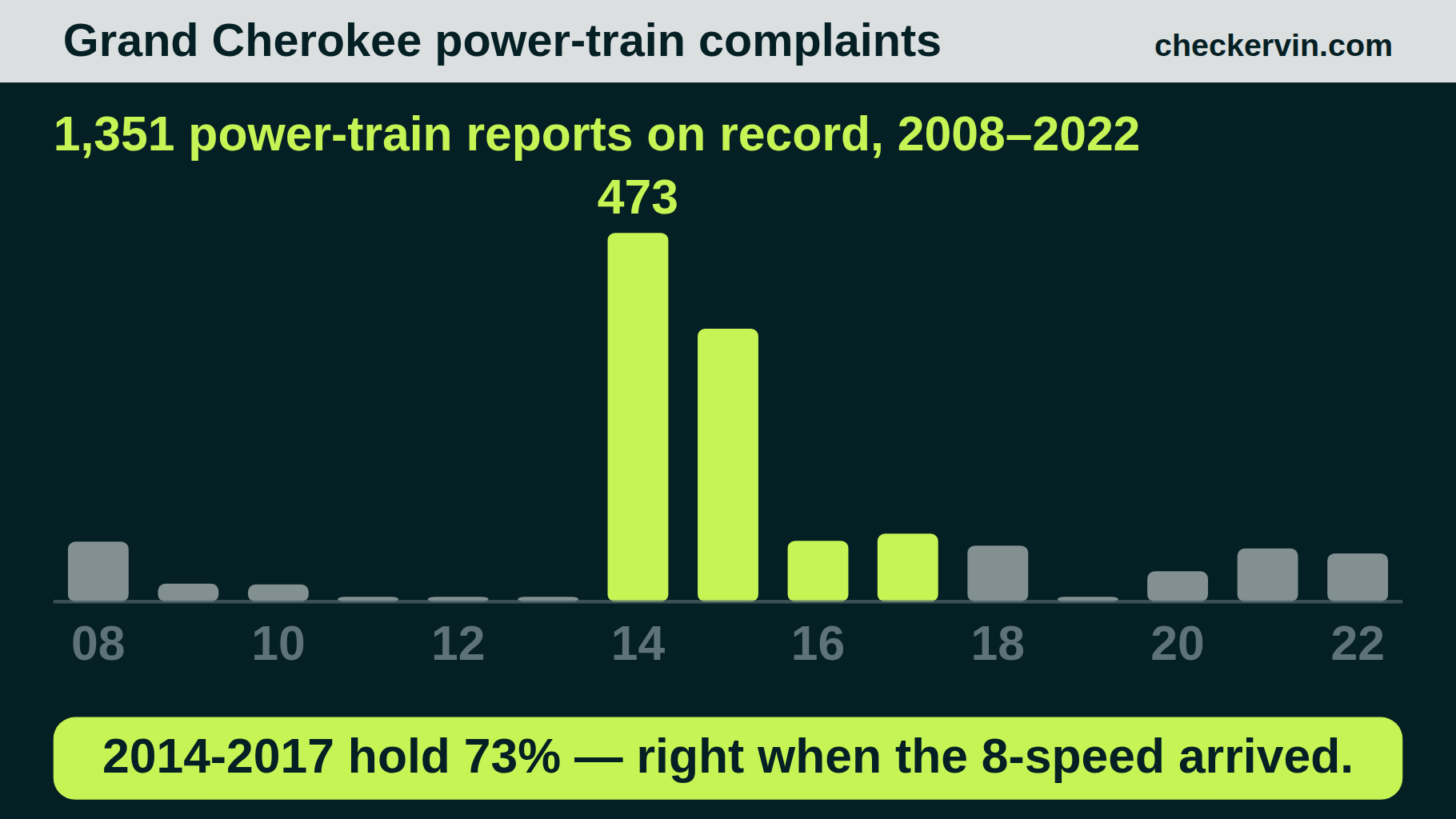 Grand Cherokee power-train complaints by model year, spiking exactly where the 8-speed automatic replaces the 5-speed