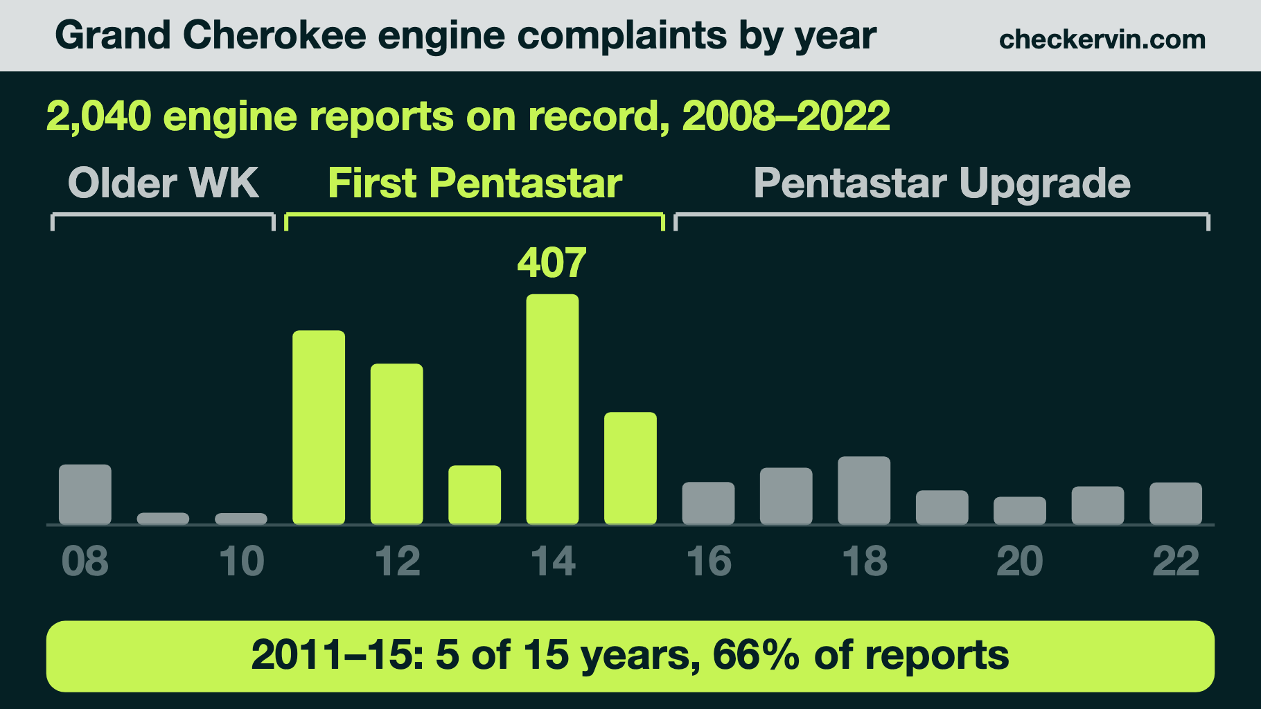 Bar chart of Grand Cherokee engine complaints by model year, three engine eras