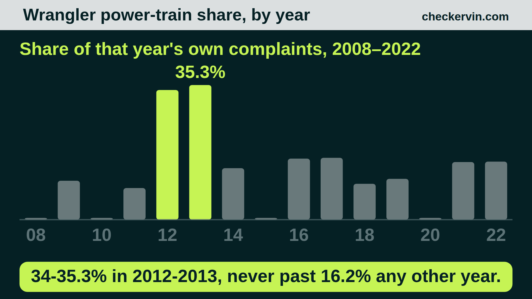 Jeep Wrangler power-train complaint share by model year, spiking in 2012 and 2013