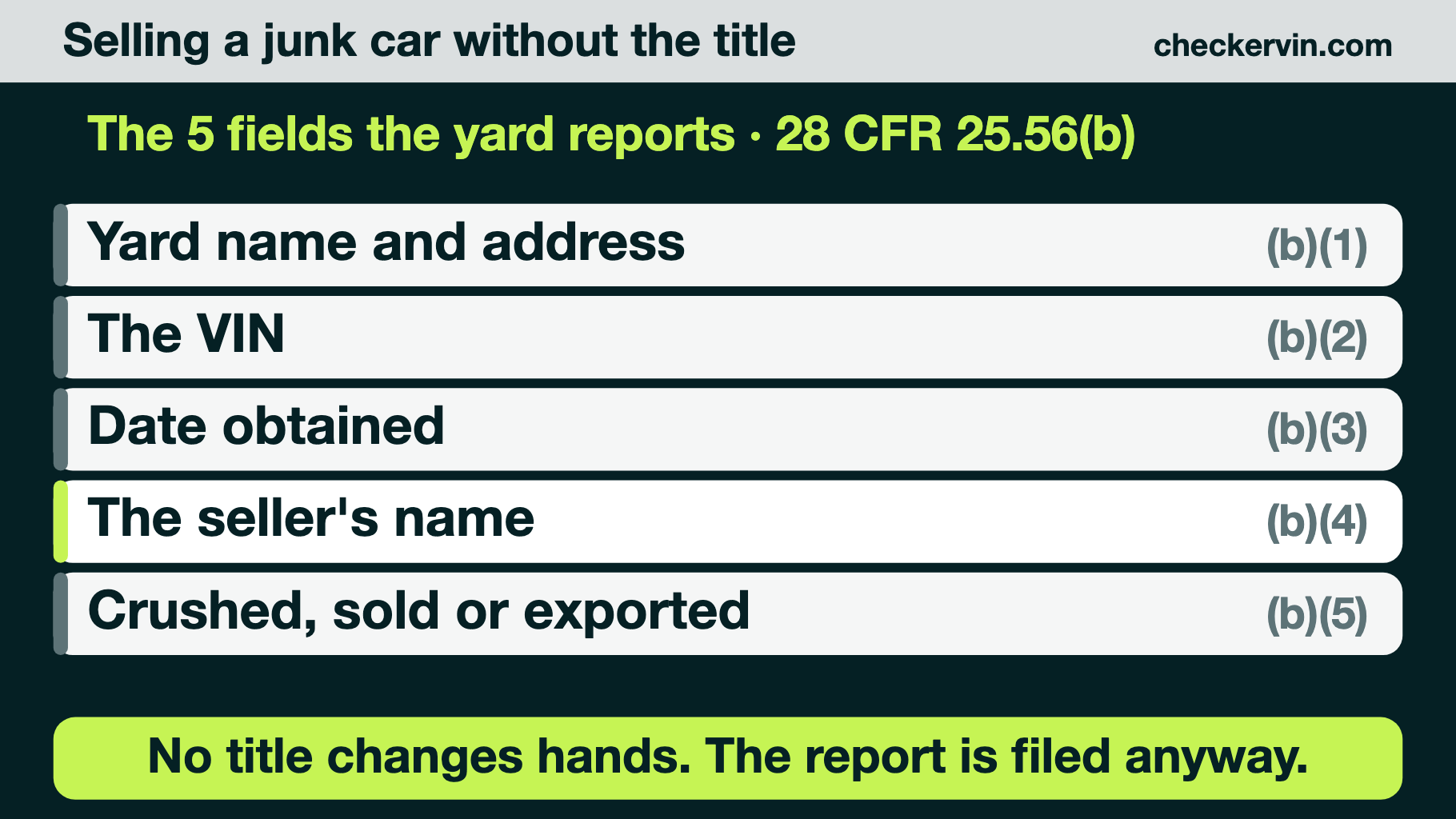 The five fields a junk yard must report to NMVTIS monthly, with the seller's name marked as one of them