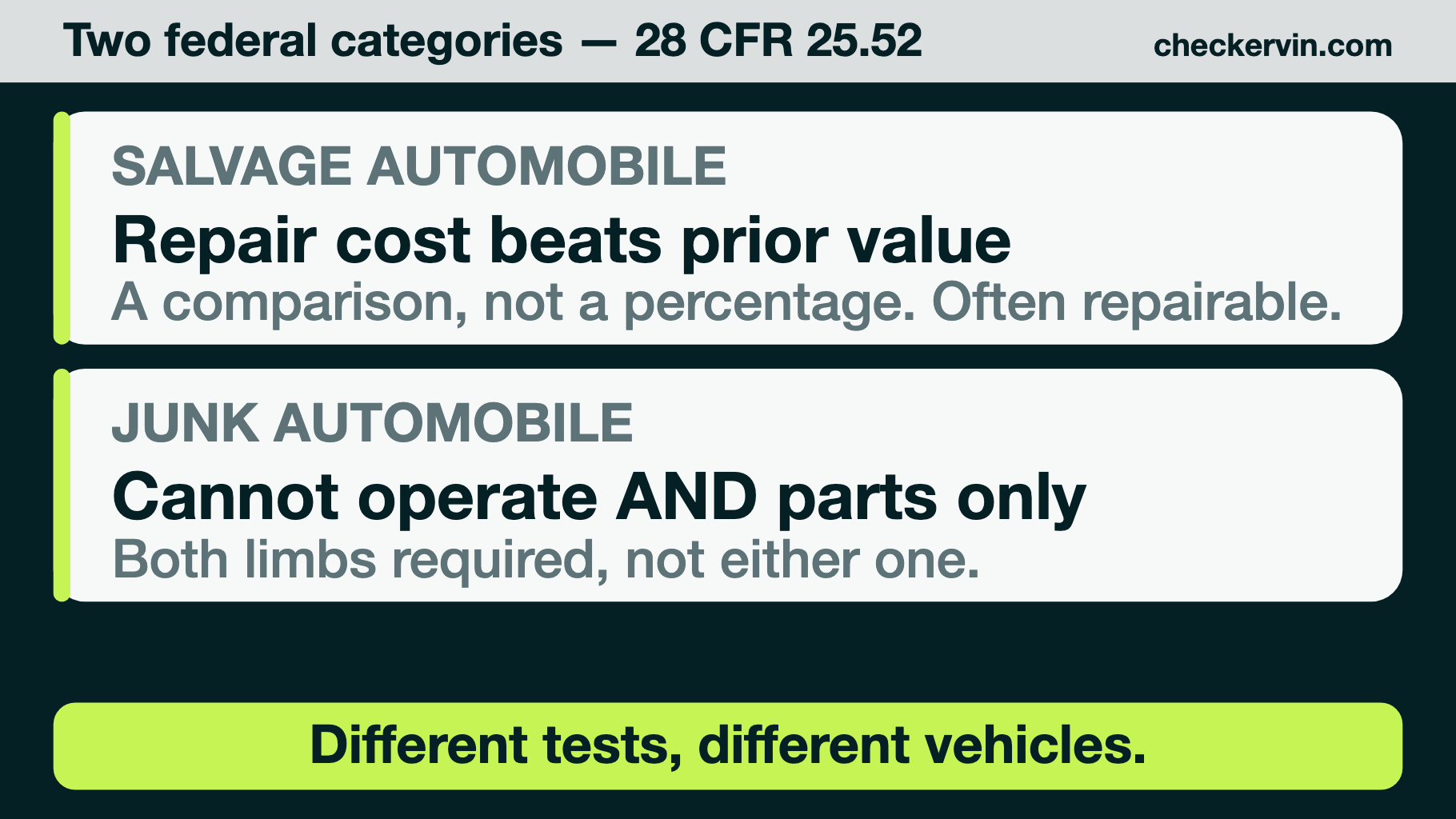 Two rows comparing the federal definitions: a salvage automobile where repair cost plus salvage value exceeds prior market value, and a junk automobile that cannot operate and has no value except parts