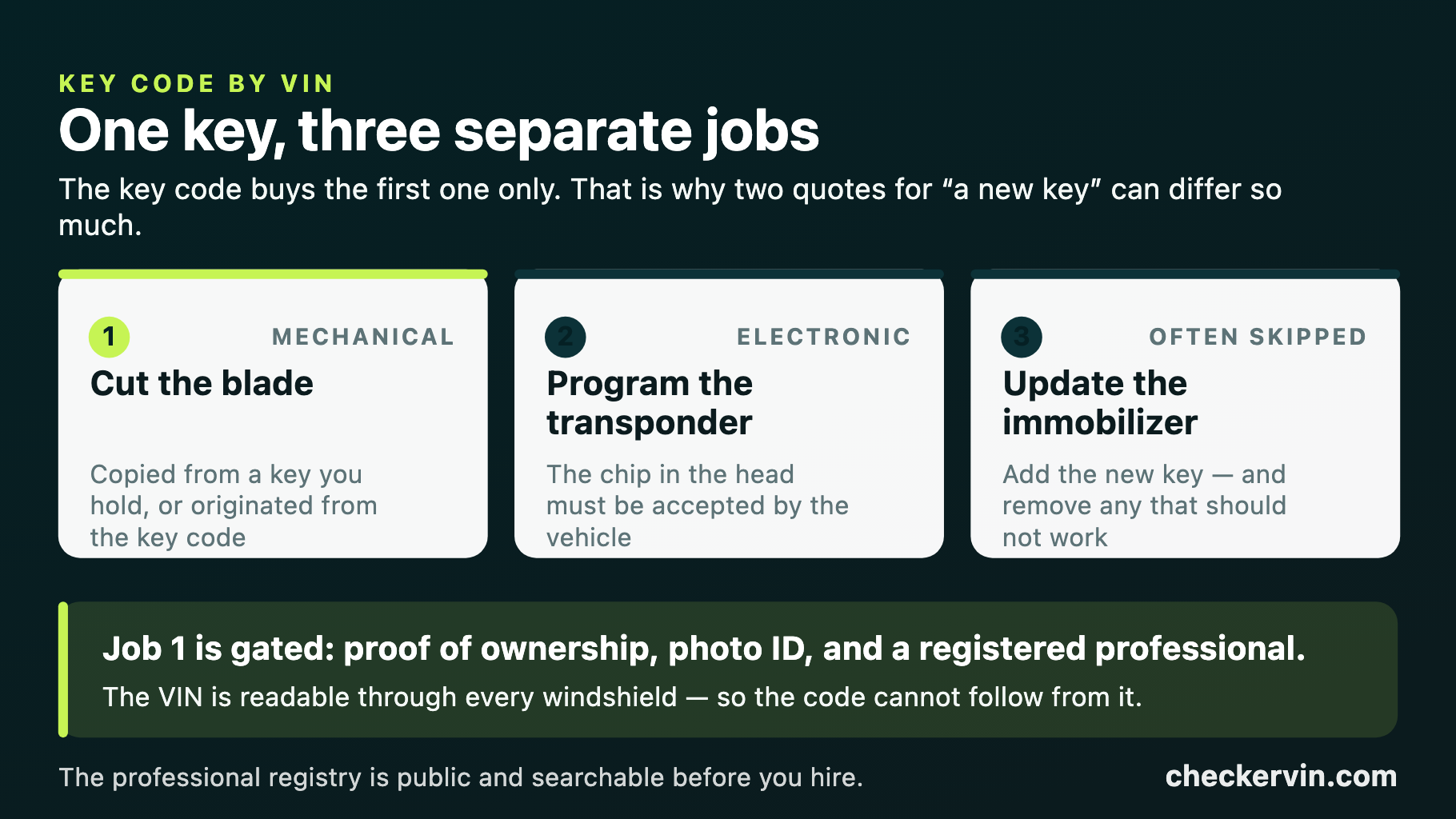 Three sequential jobs required to produce a working key for a modern car: cutting the blade, programming the transponder, and updating the immobilizer