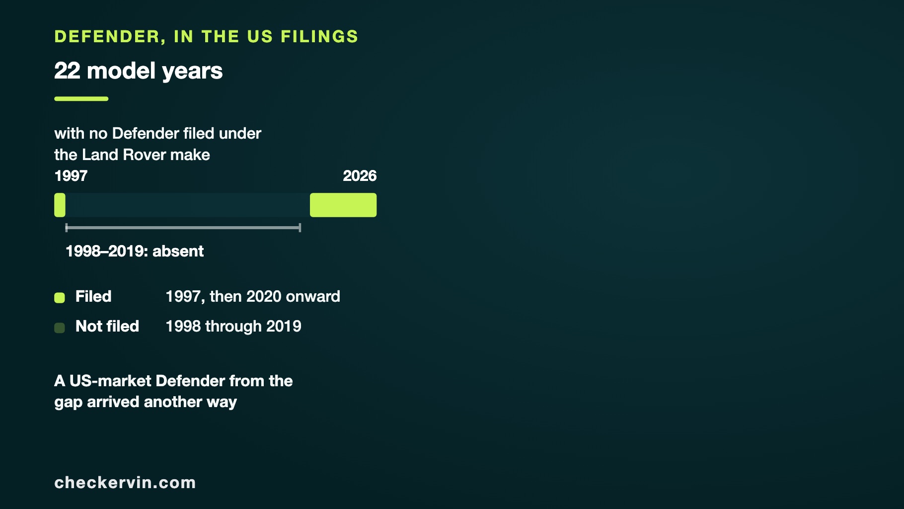 Timeline showing the Defender filed in 1997, absent to 2019, and back from 2020.