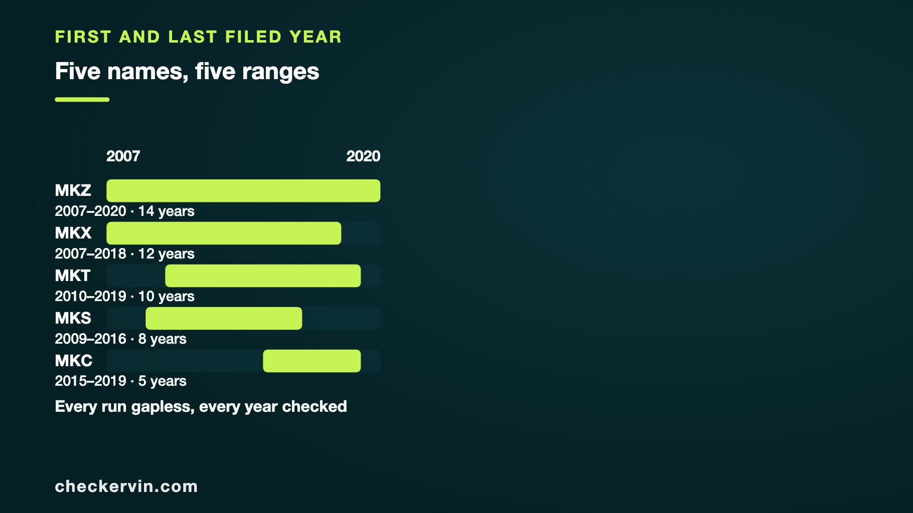 Range chart showing each MK nameplate's first and last filed model year.