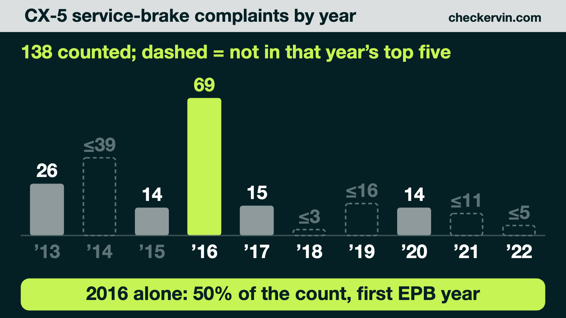 CX-5 service-brake complaints by model year, with 2016 the tallest bar