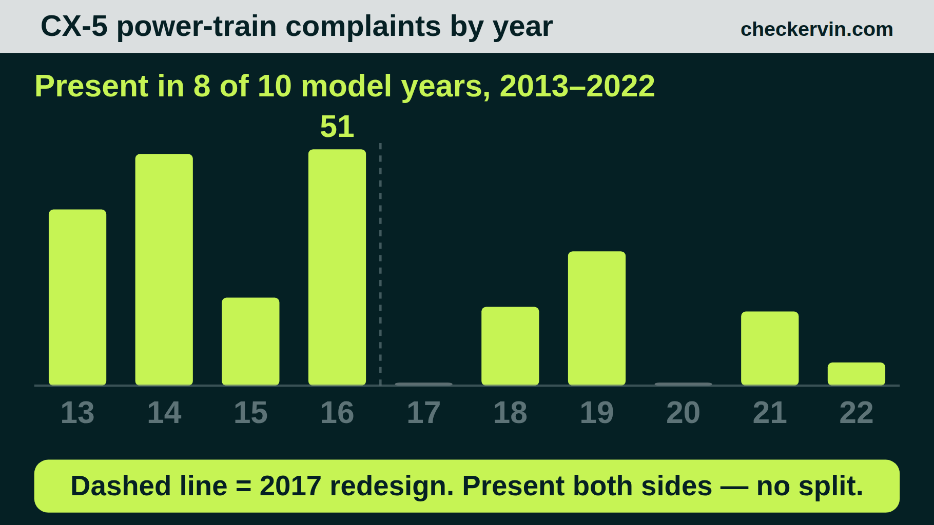 Mazda CX-5 power-train complaints by model year, spread across both generations rather than concentrated at the 2017 redesign