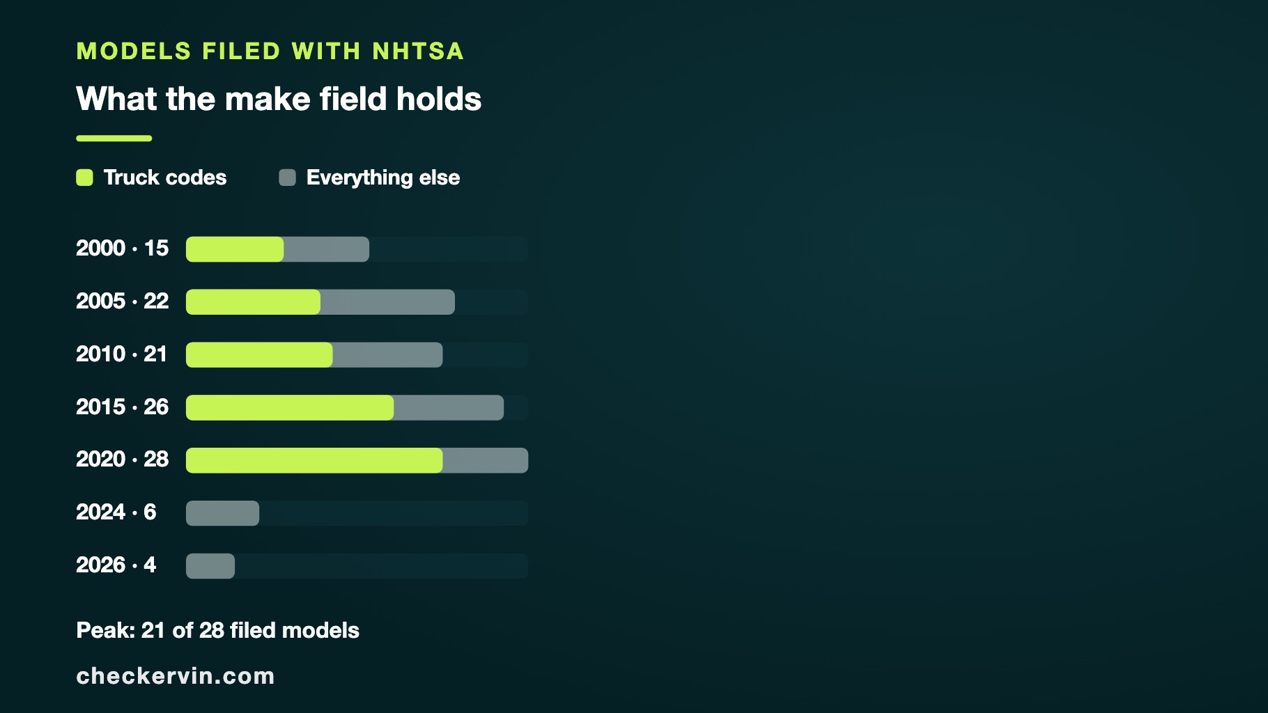 Chart of filed Mitsubishi models by year, split between commercial codes and other models.