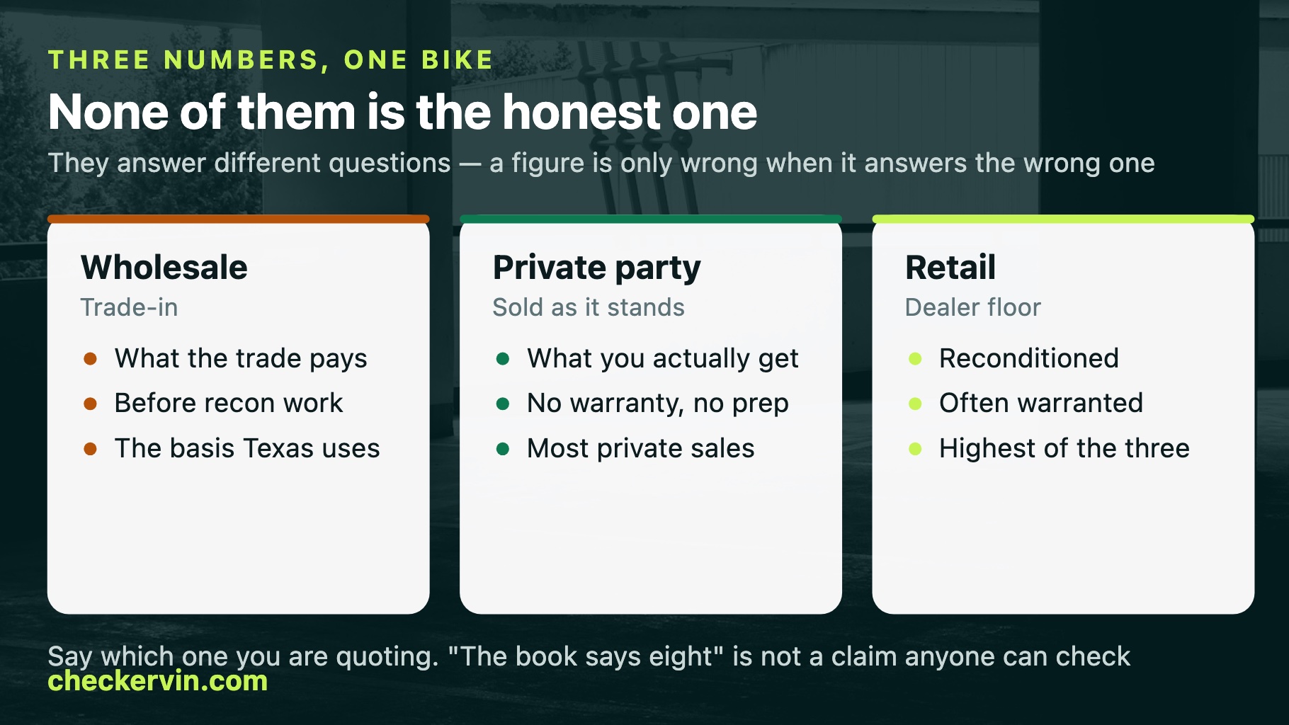 Three cards comparing wholesale, private party and retail motorcycle values side by side
