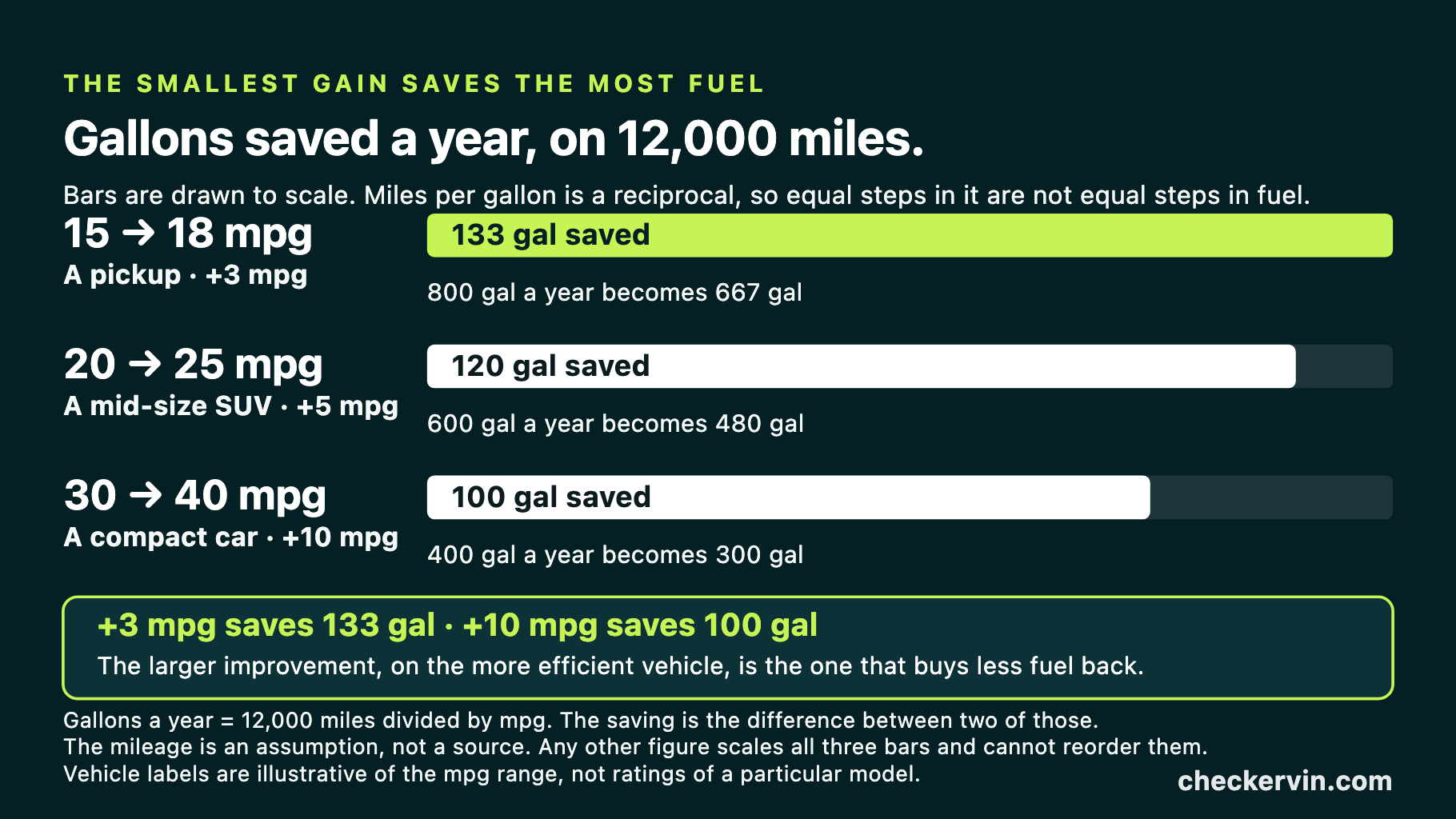 Bars showing annual fuel saved by equal mileage gains at low and high fuel economy.