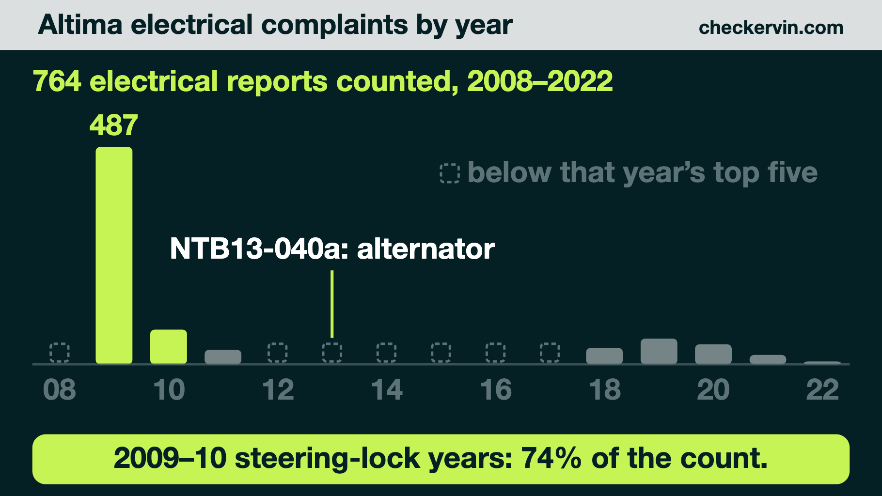 Altima electrical complaints by model year, peaking sharply in 2009