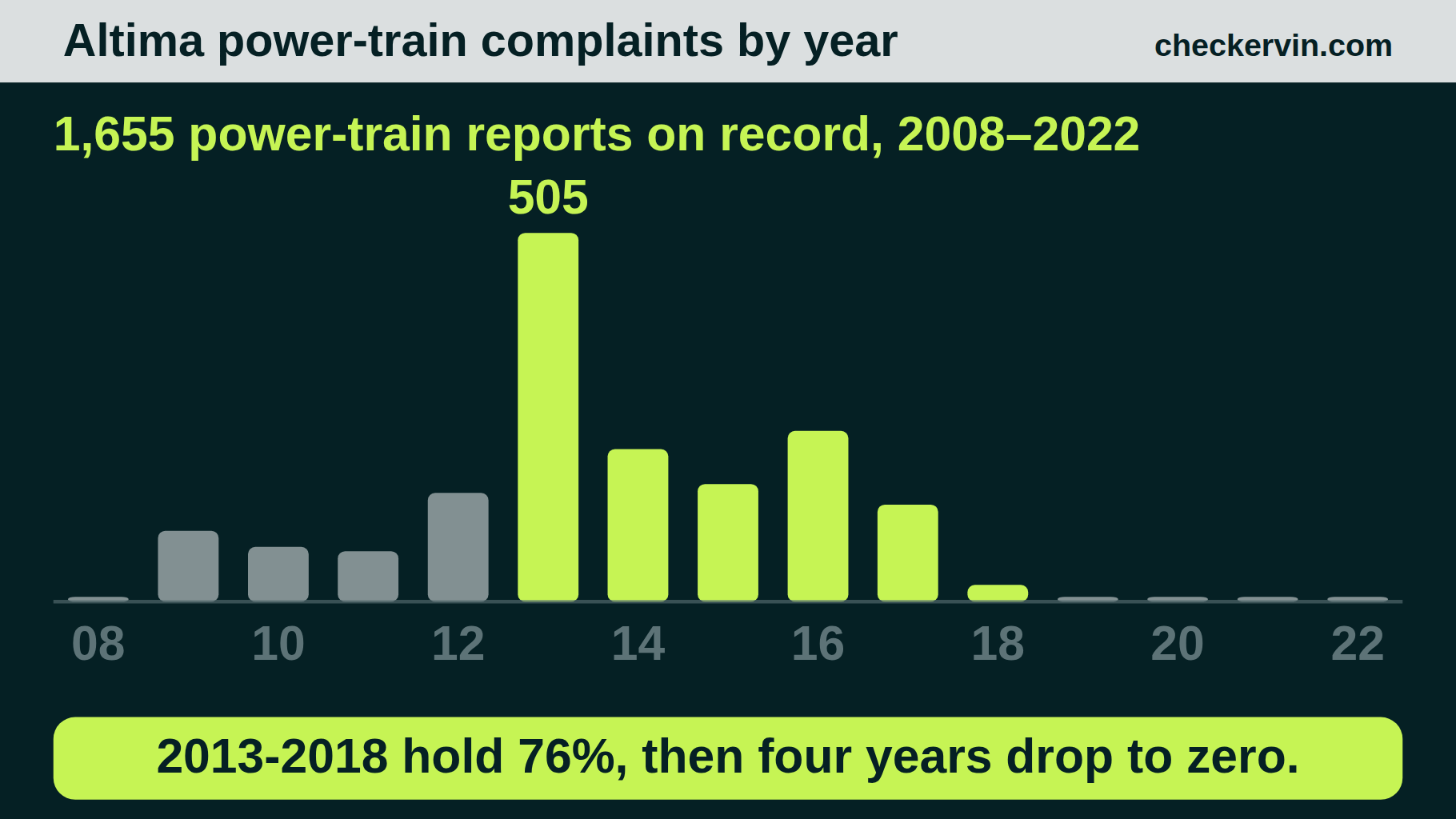 Altima power-train complaints by model year, concentrated in 2013-2018 and absent from 2019-2022