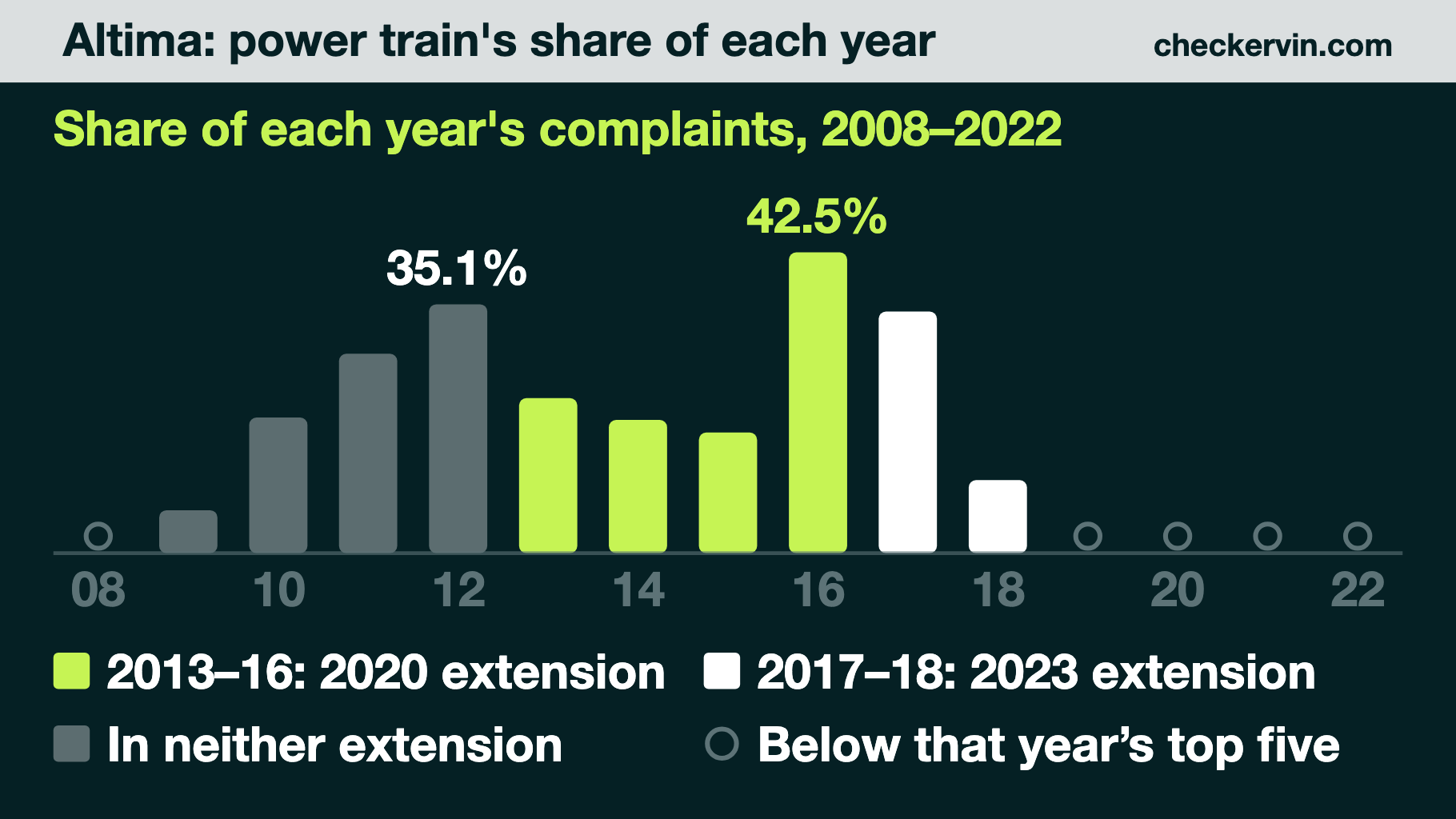 Altima power-train share of each model year's complaints, by warranty extension