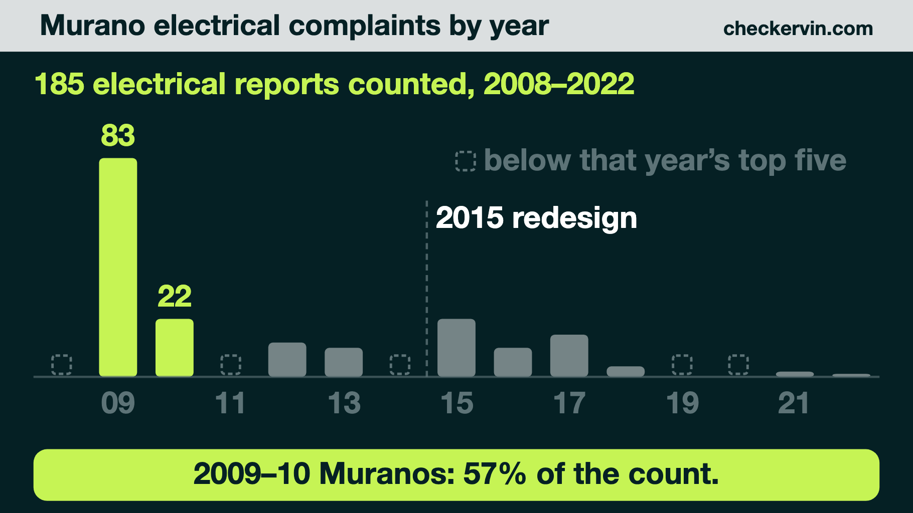 Murano electrical complaints by model year, highest in 2009 and 2010