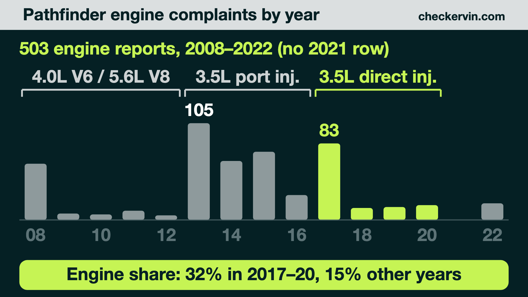 Bar chart of Pathfinder engine complaints by year, grouped by engine
