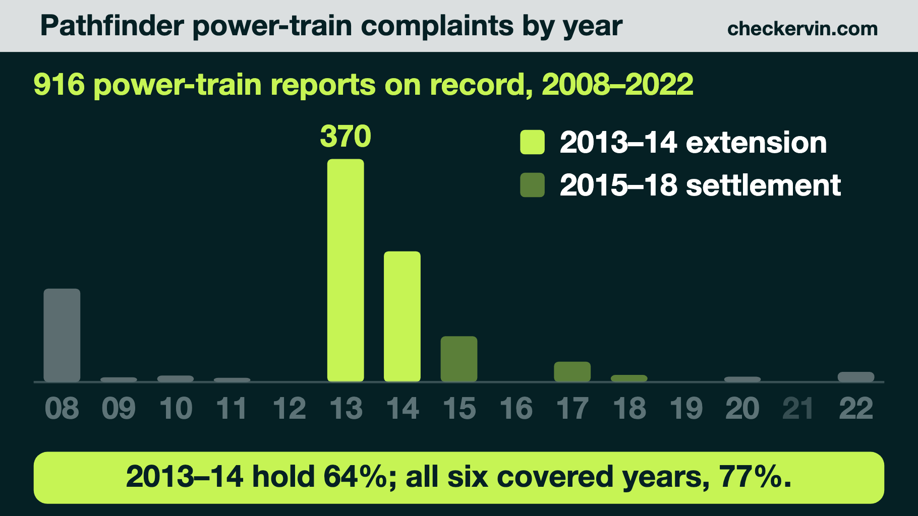 Pathfinder power-train complaints by model year, peaking in 2013 and 2014