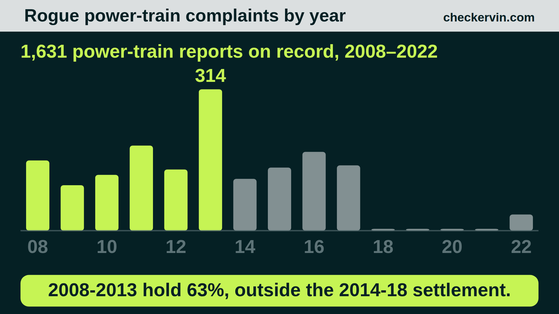 Rogue power-train complaints by model year, heaviest in the first generation and absent from 2018-2021