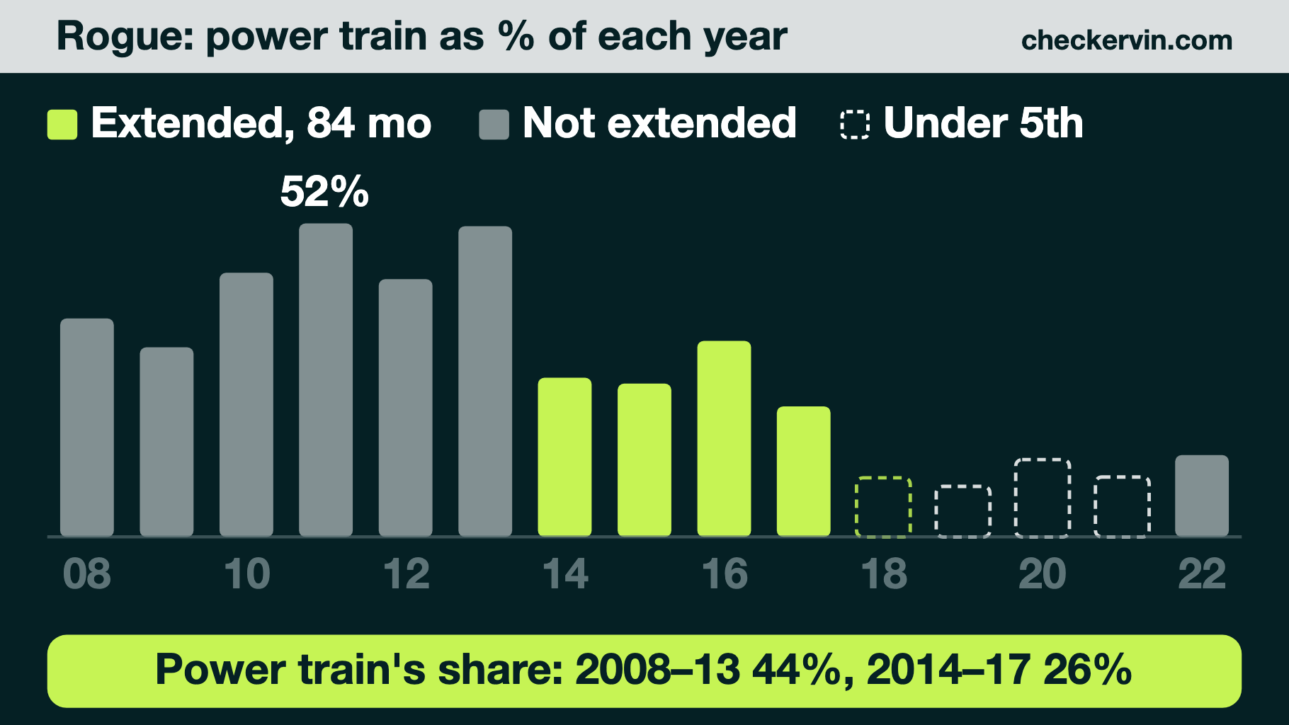Rogue power-train complaint share by model year, colored by CVT warranty extension