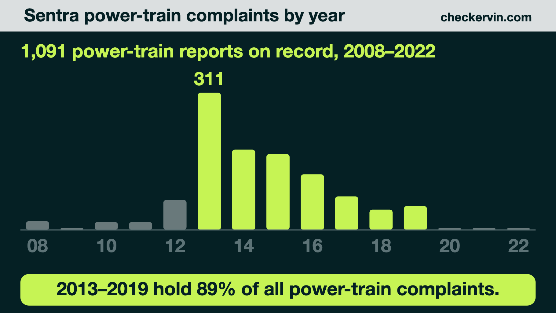 Sentra power-train complaints by model year, concentrated in 2013 through 2019