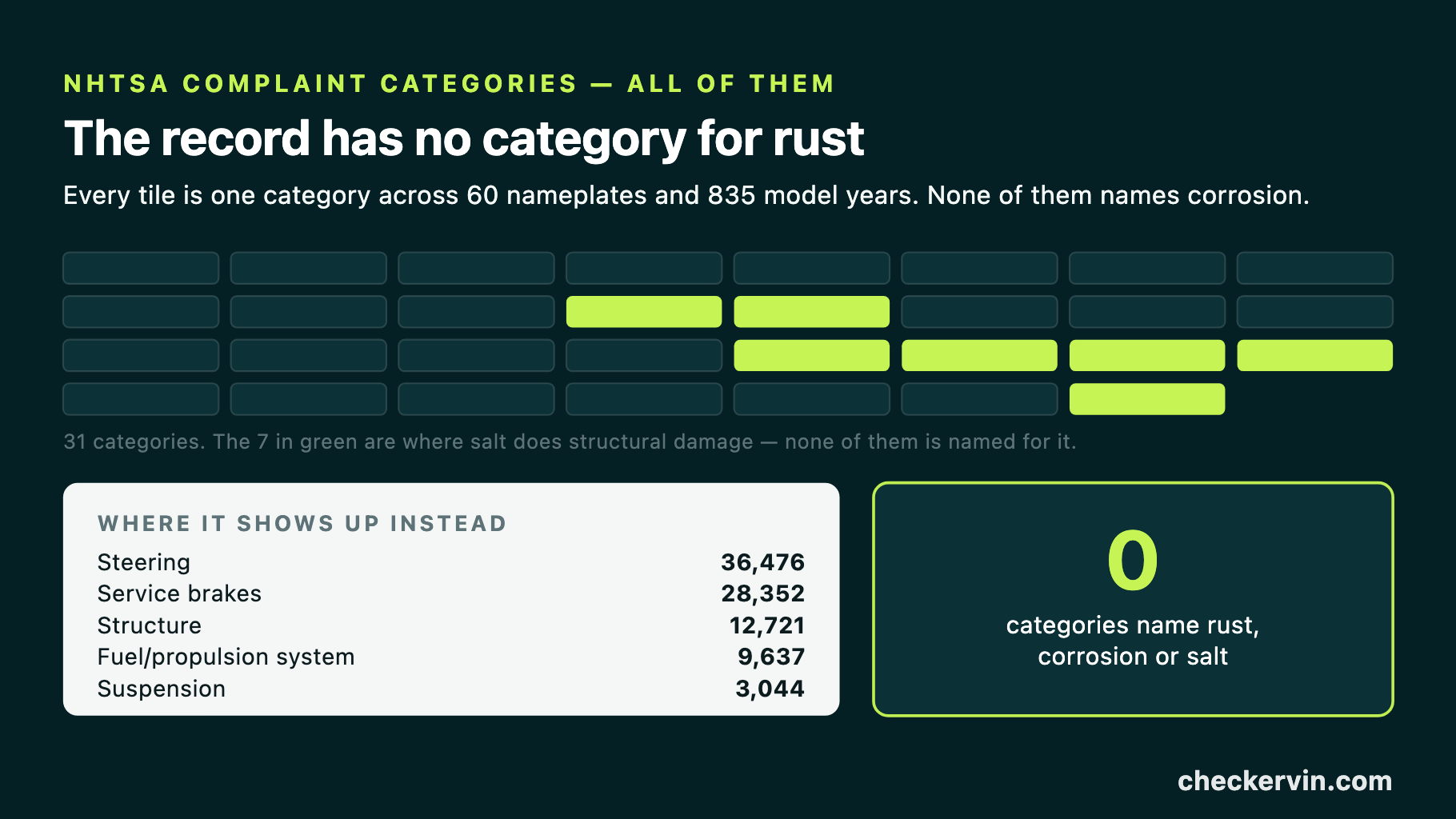 Tiles for all 31 NHTSA complaint categories, with the corrosion-exposed systems highlighted.