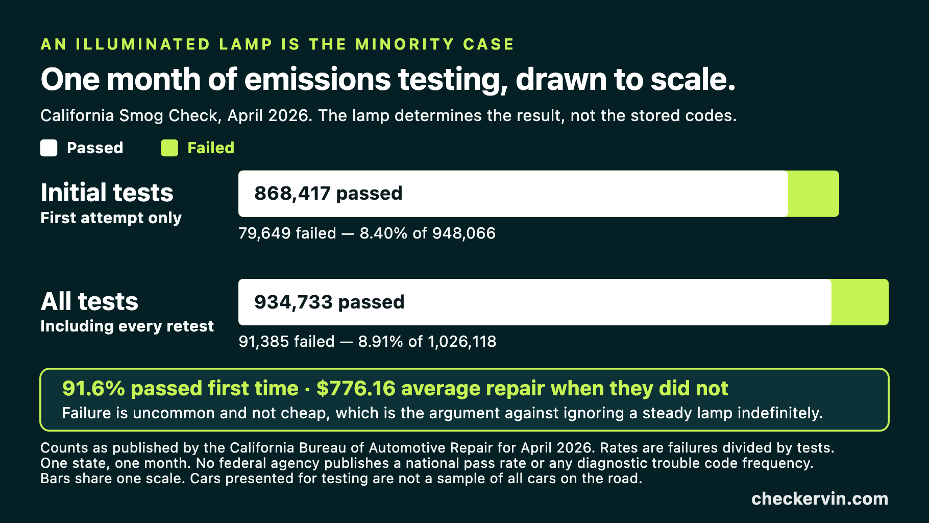 A bar chart comparing the number of vehicles that passed an emissions test first time with the number that failed, in one month.