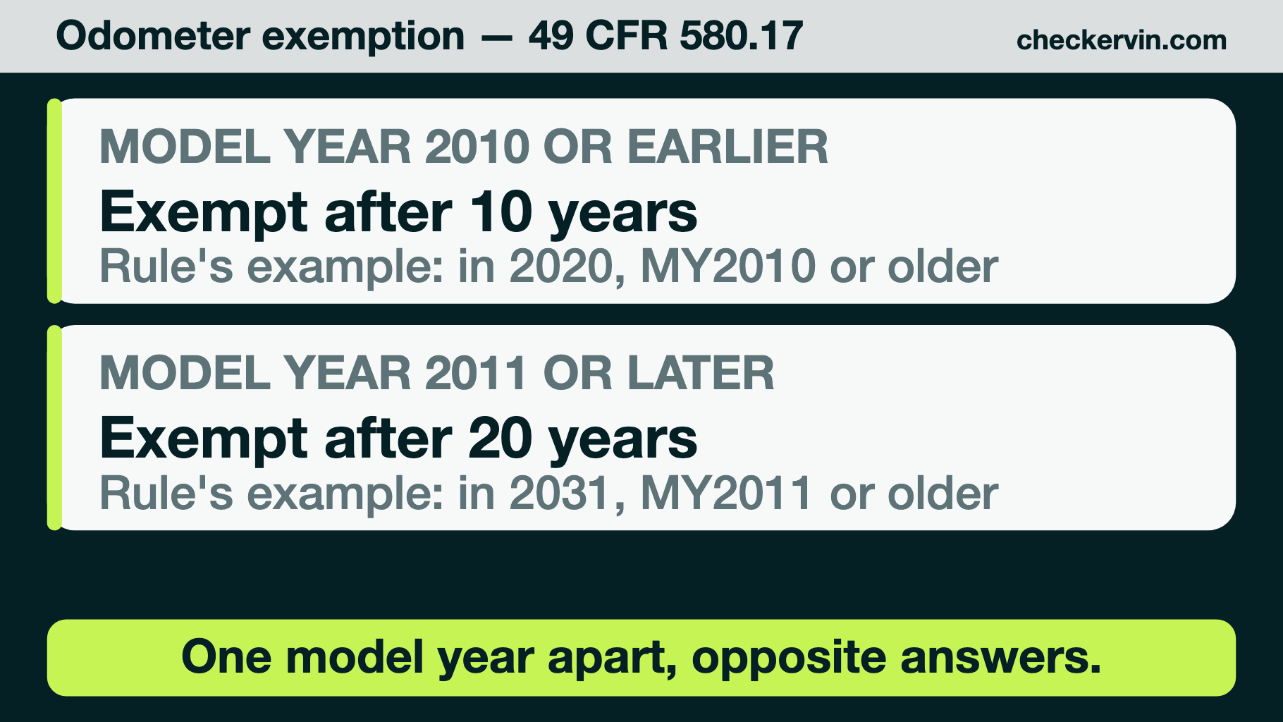 Two rows showing the odometer disclosure exemption: 2010 and earlier exempt after ten years, 2011 and later exempt only after twenty