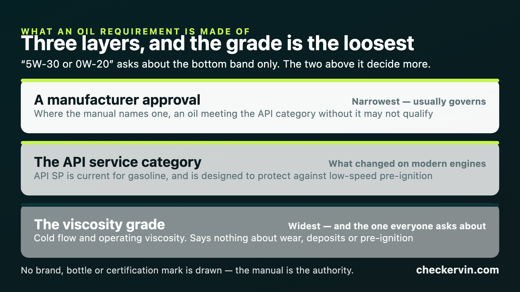 Three layers of an engine oil requirement: viscosity grade, API service category, and manufacturer approval
