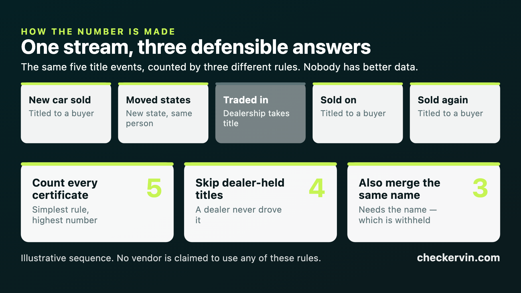 A single sequence of title events producing three different owner counts depending on which events a vendor treats as a change of owner
