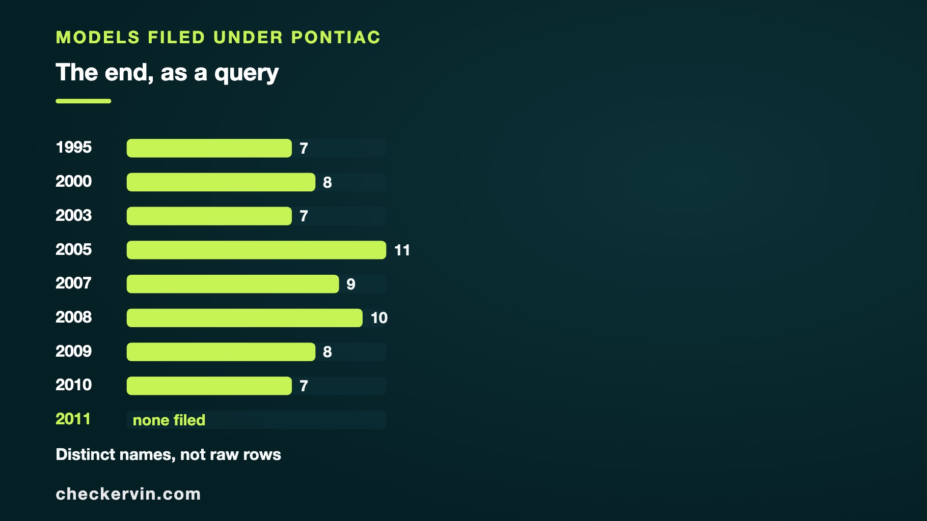 Chart of Pontiac models filed by model year, ending at zero.