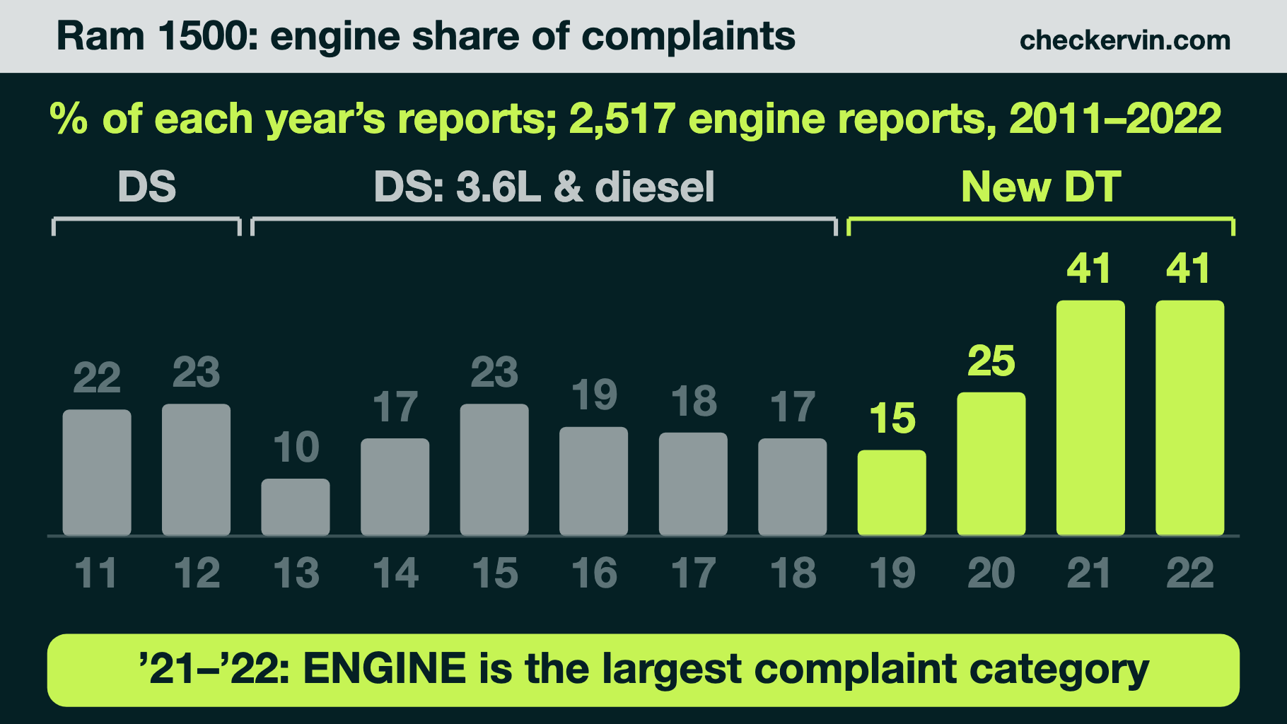 Bar chart of Ram 1500 engine complaint share by model year
