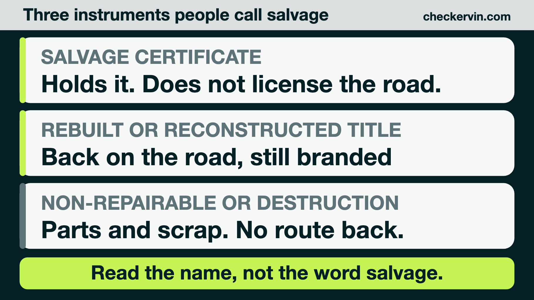Three rows distinguishing a salvage certificate, a rebuilt or reconstructed title, and a non-repairable or destruction document by what each one permits