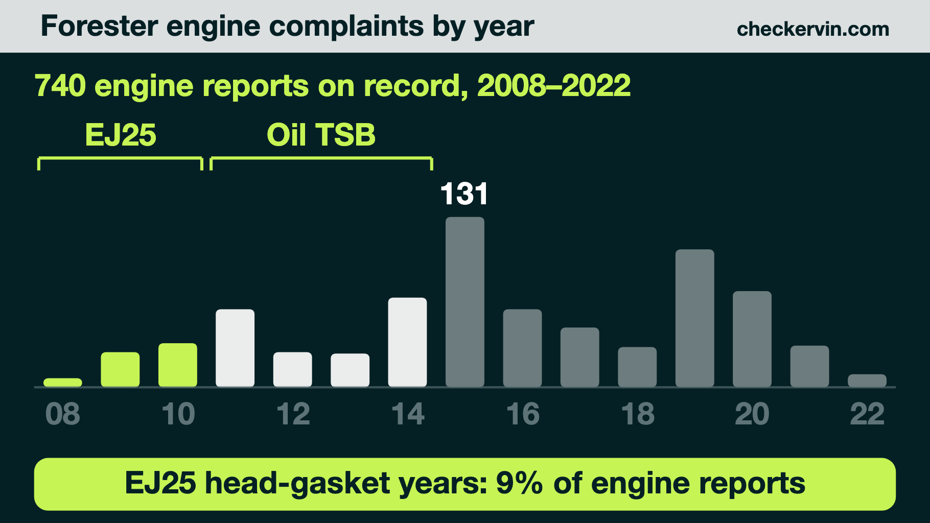 Bar chart of Forester engine complaints by year, EJ25 years highlighted