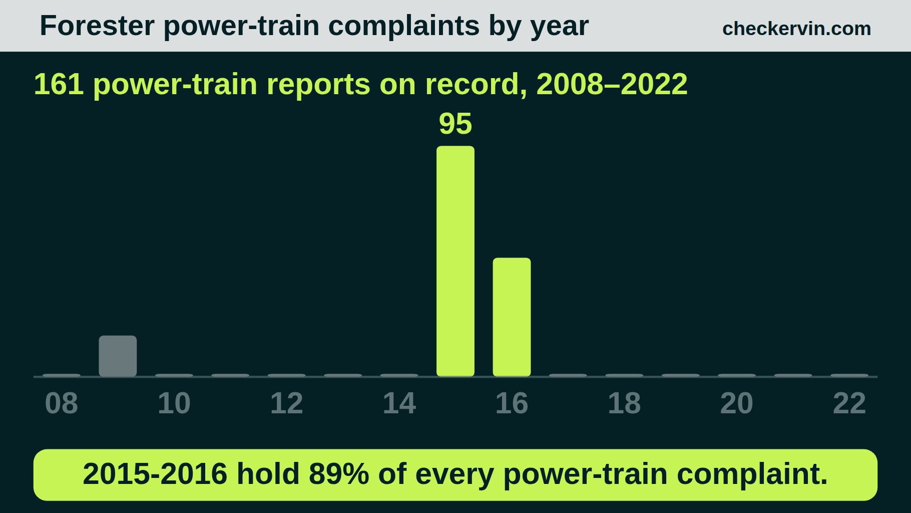 Forester power-train complaints by year, near zero except a sharp 2015-2016 spike