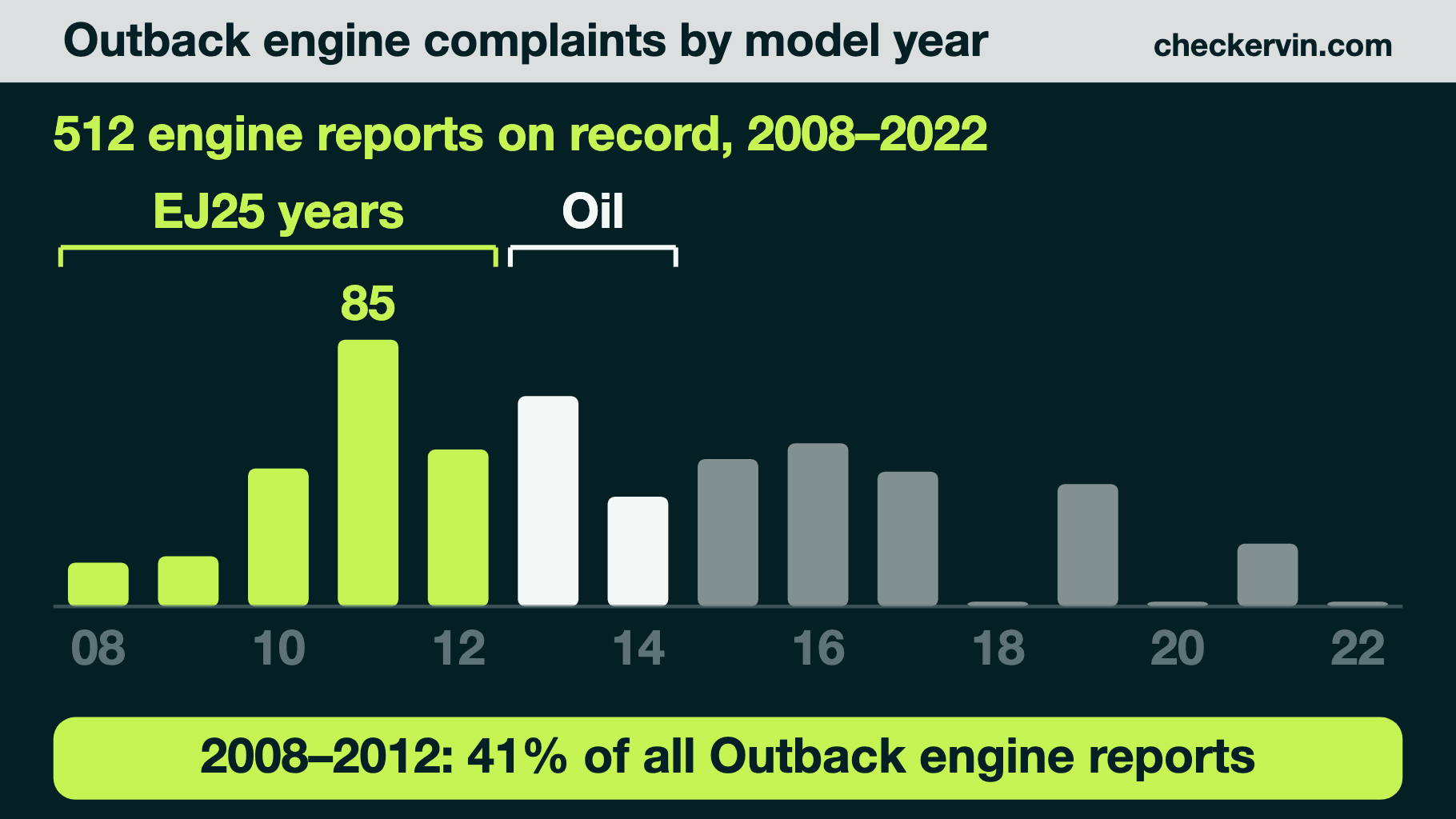 Outback engine complaints per model year, concentrated in 2008 through 2012