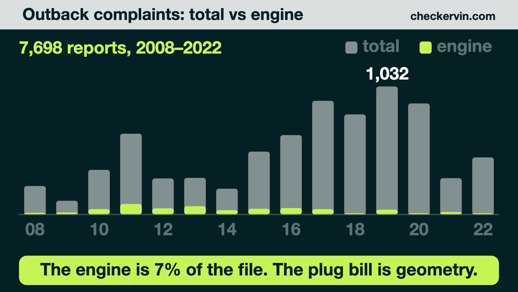 Outback complaints by model year with the engine's small share highlighted