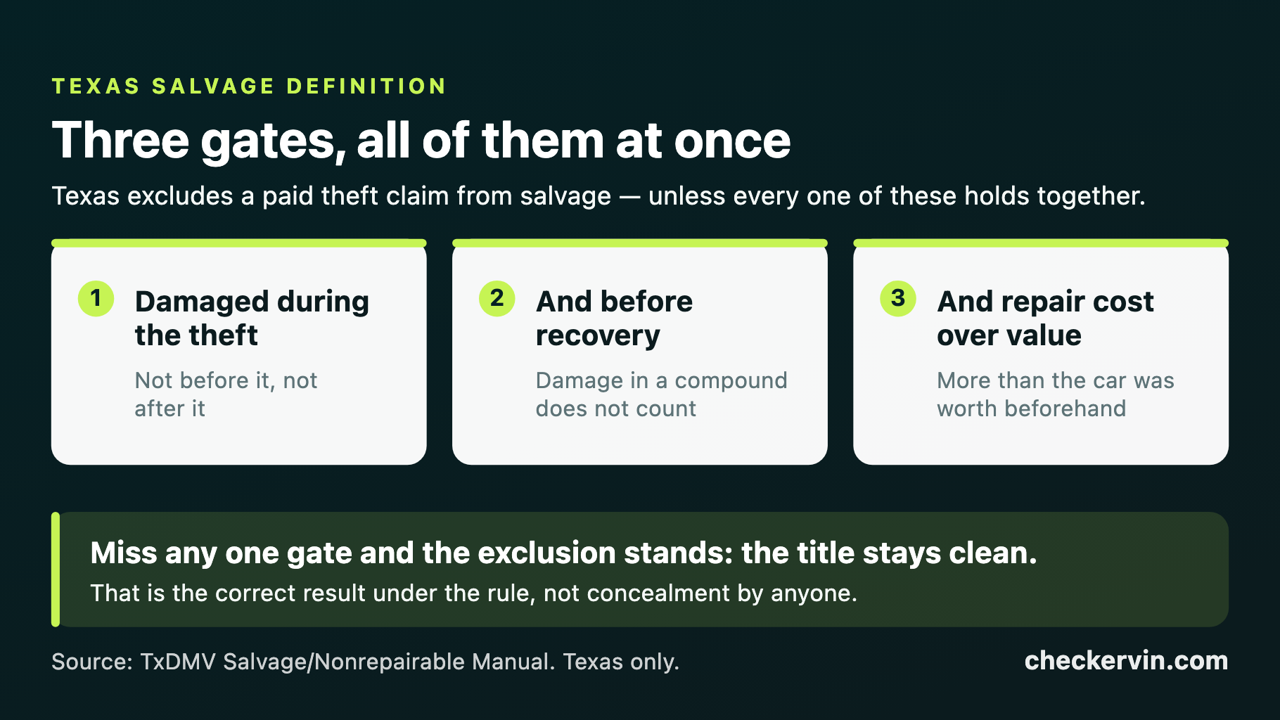A decision path showing that a paid theft claim is excluded from the Texas salvage definition unless damage during the theft exceeded the vehicle's value before the damage
