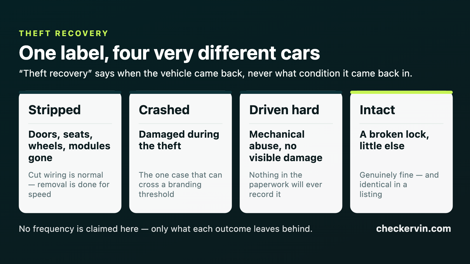 Four cards describing what can happen to a stolen vehicle between theft and recovery, from an intact recovery to a stripped shell